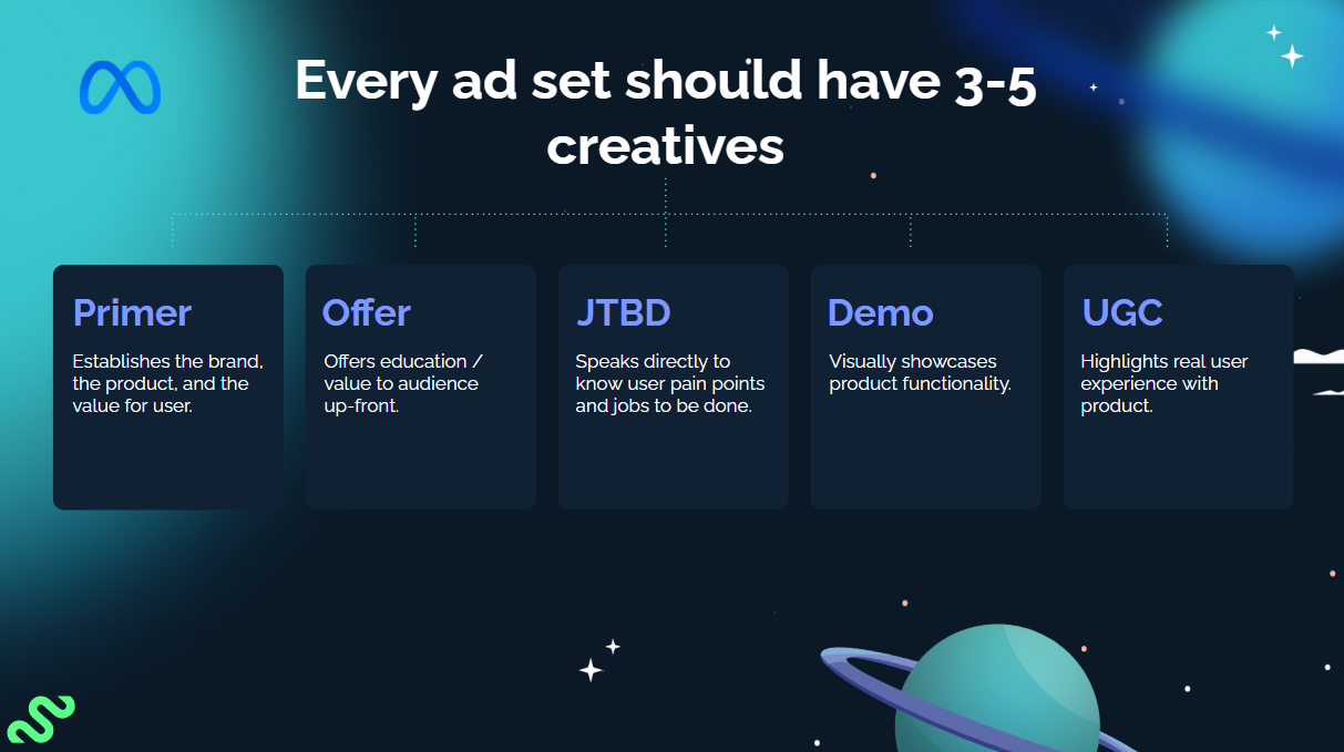 Every Ad Set Should Have 3-5 Creatives