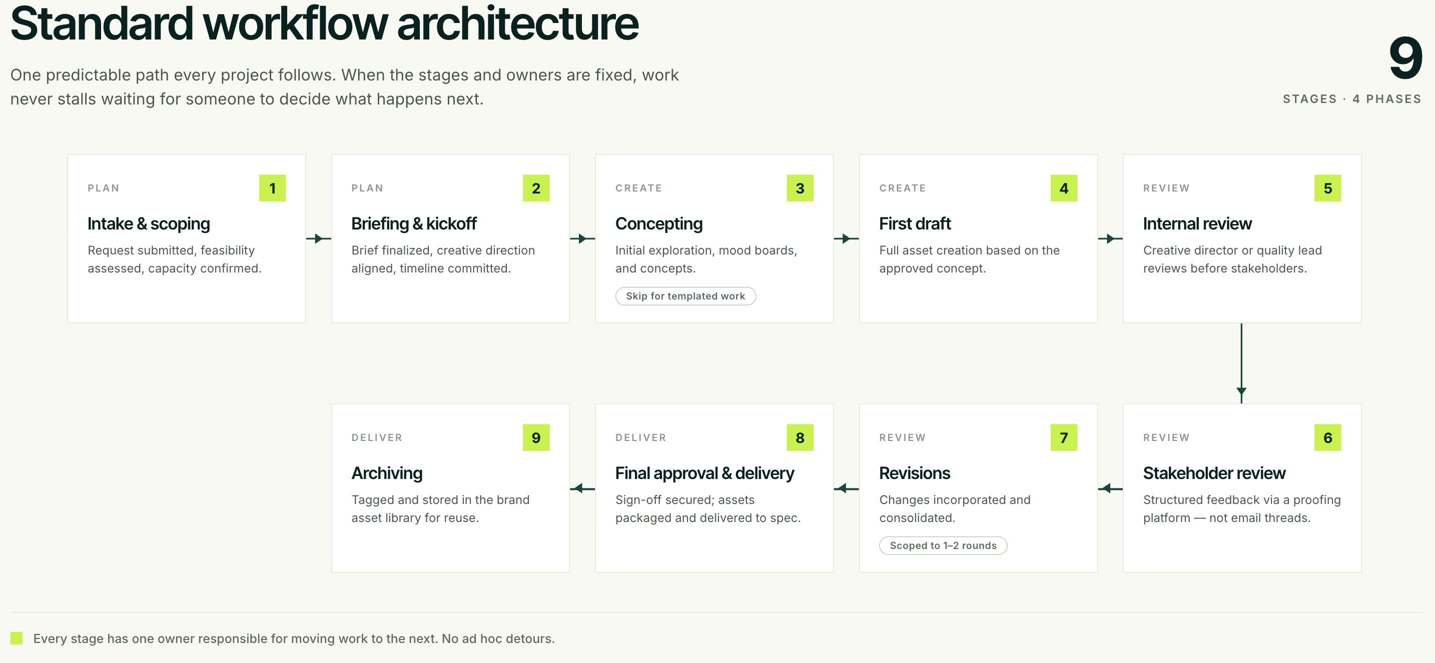 Creative team requests workflow