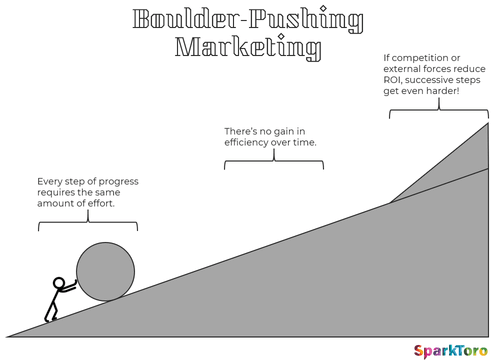 An infographic showing that if you don't repurpose and reuse content and creative, you'll always be pushing the same boulder up the same hill. 