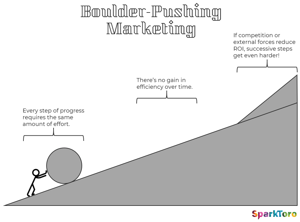 An infographic showing that if you don't repurpose and reuse content and creative, you'll always be pushing the same boulder up the same hill.