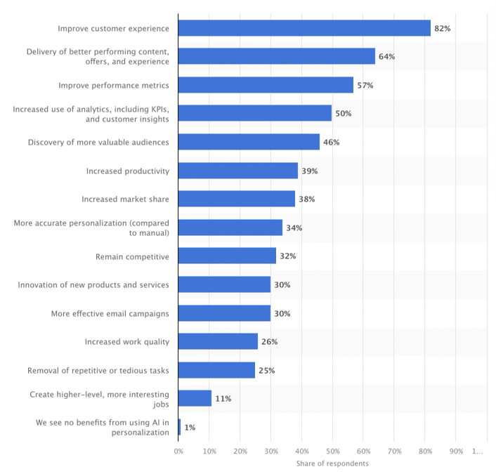 Statista graph