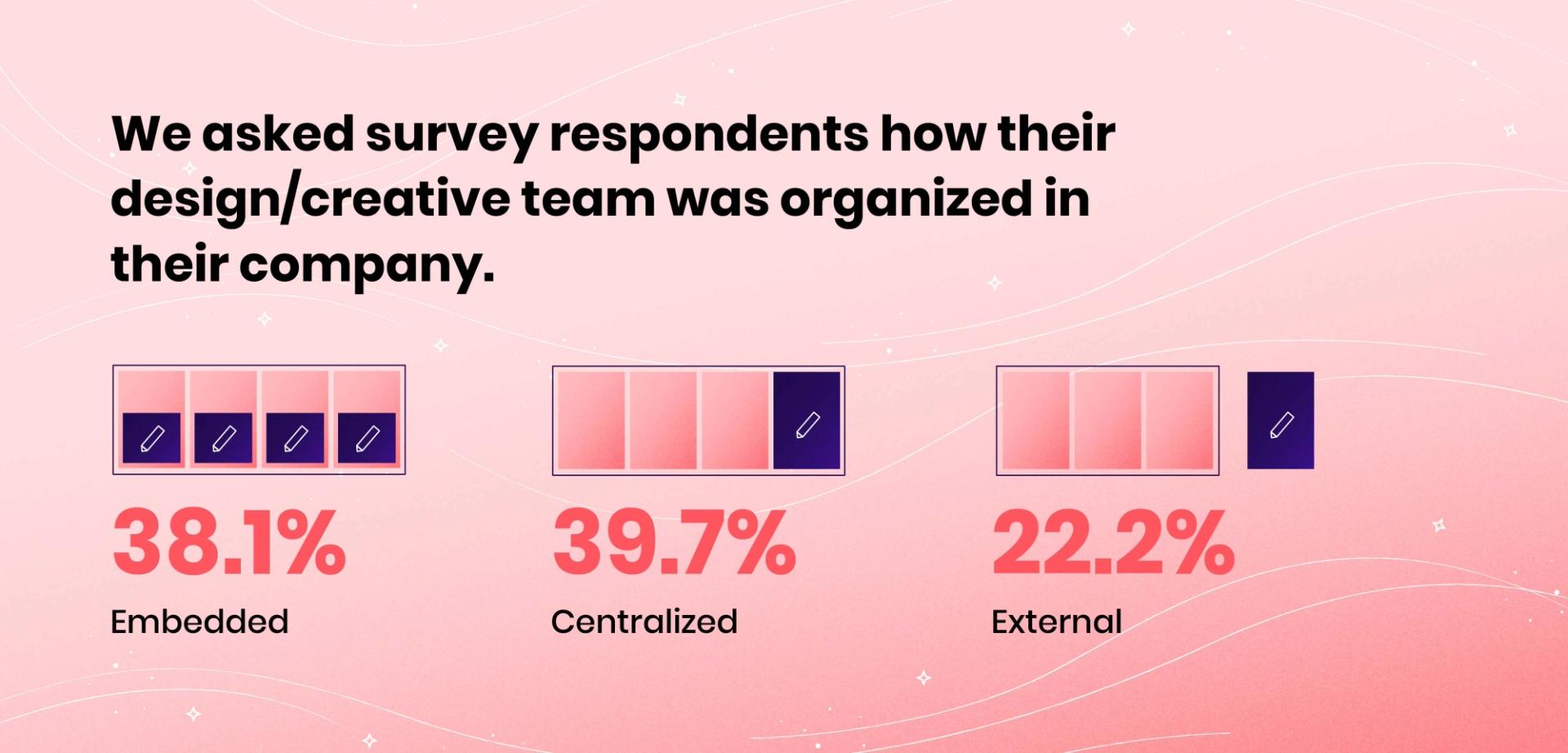 Survey for design/creative team organizations