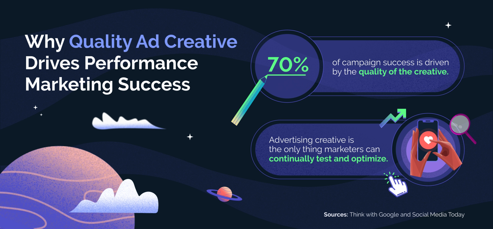 Infographic that highlights two points: 70% of campaign performance is driven by the quality of the creative and advertising creative is the only thing marketers can continually test and optimize. 