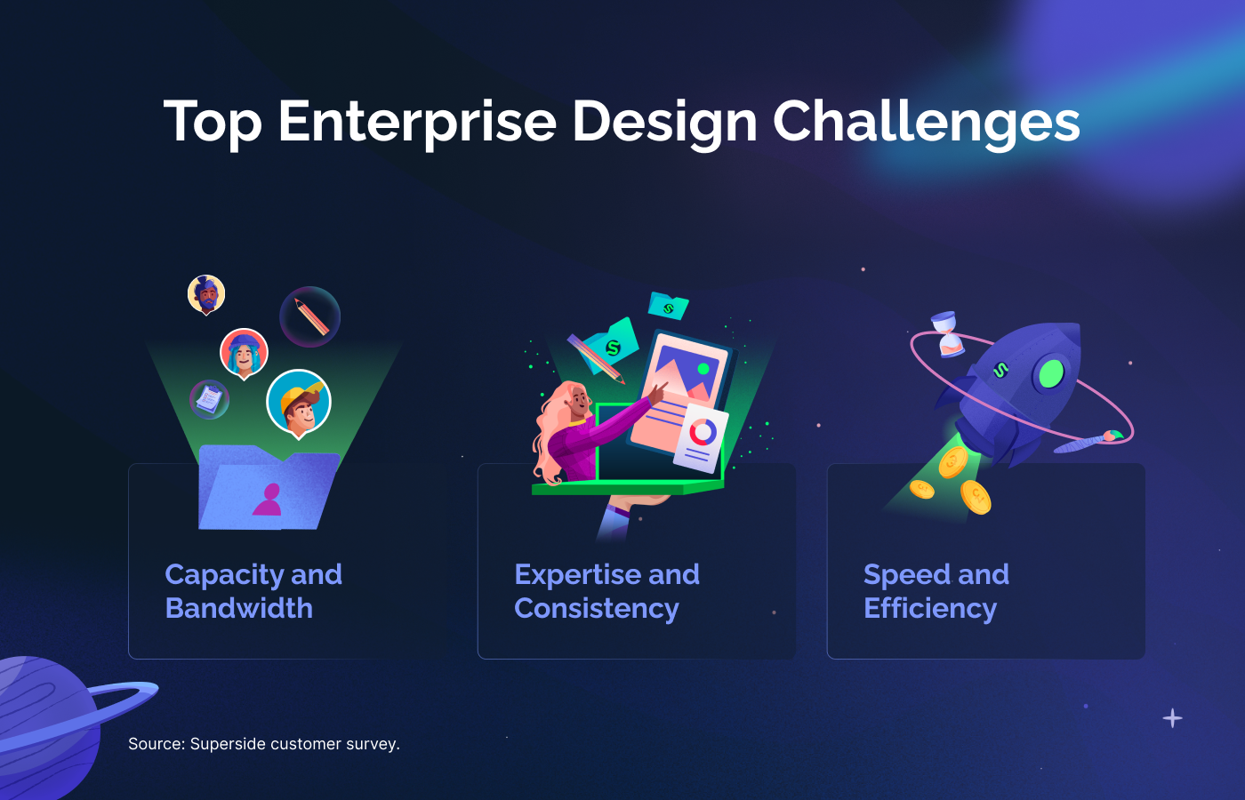 An infographic that lists the top enterprise design challenges: Capacity and bandwidth, expertise and consistency and speed and efficiency.  