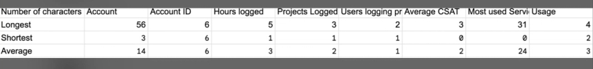 A screenshot of a spreadsheet outlining the variable data.