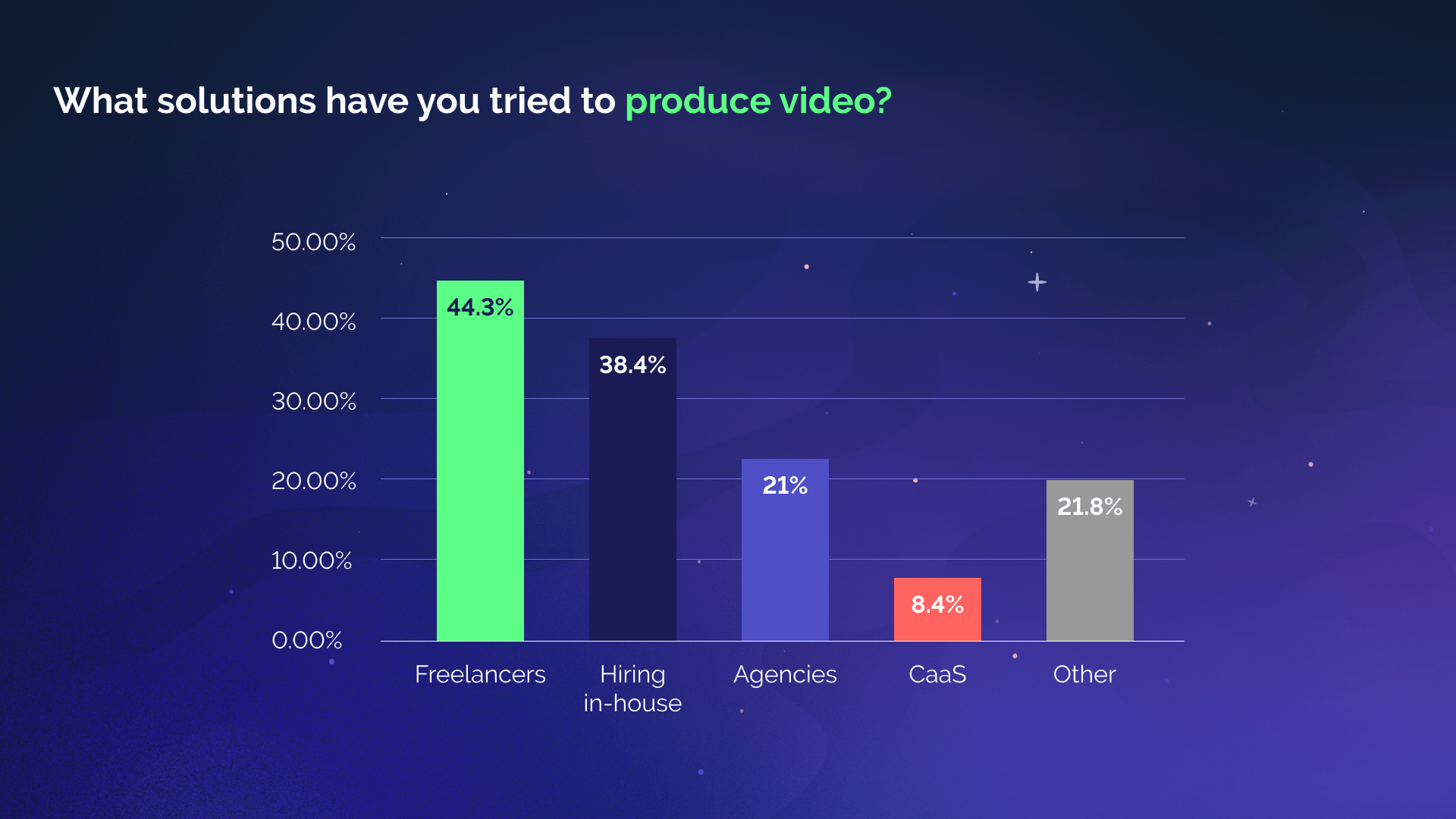 What solutions have you tried to produce video?