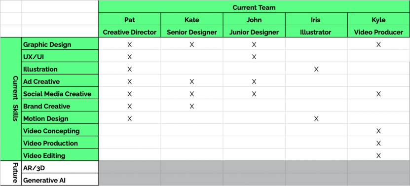 Scaling a Creative Team — Skills Assessment Matrix 