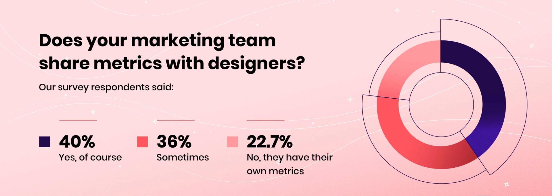 Does your marketing team share metrics with designers?