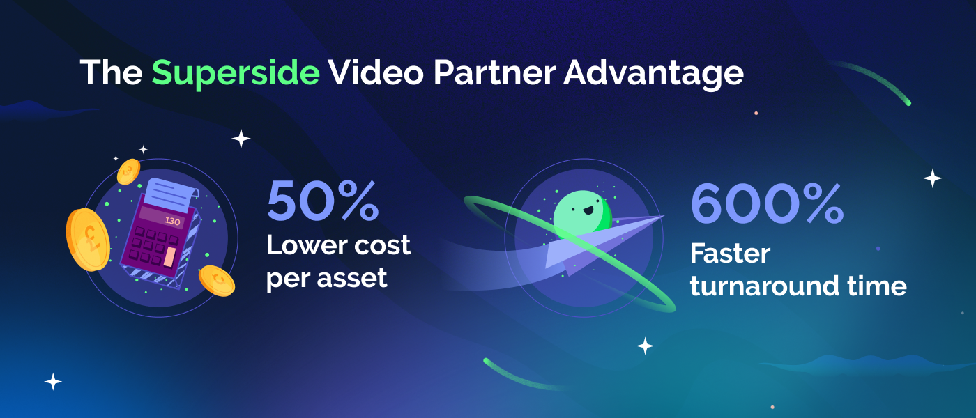 The Superside video partner advantage: 50% lower cost per asset, 600% faster turnaround time
