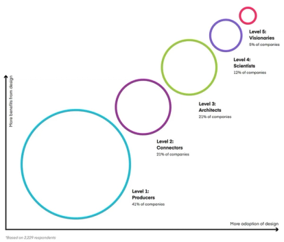 The Stages of Design Maturity