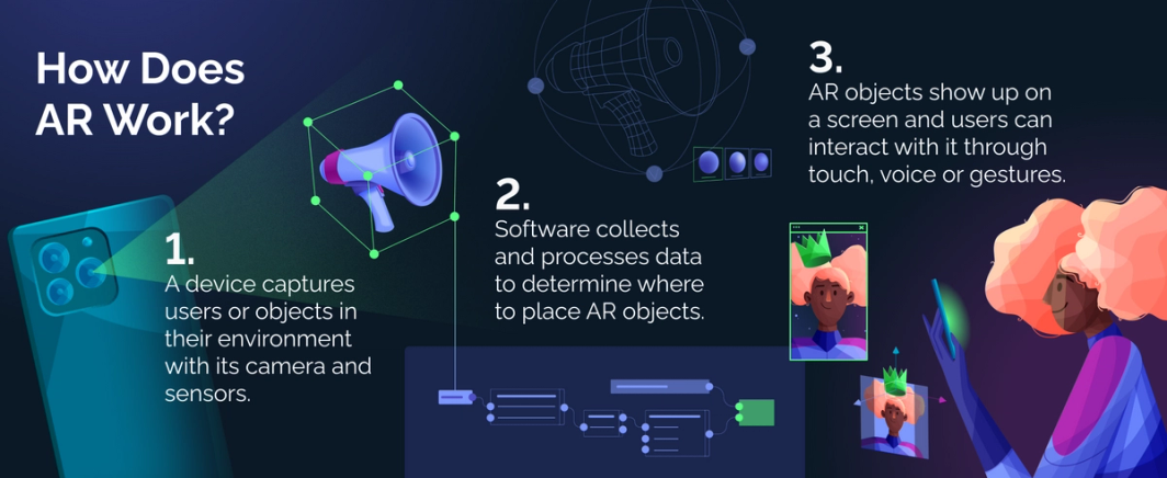 How does AR work?