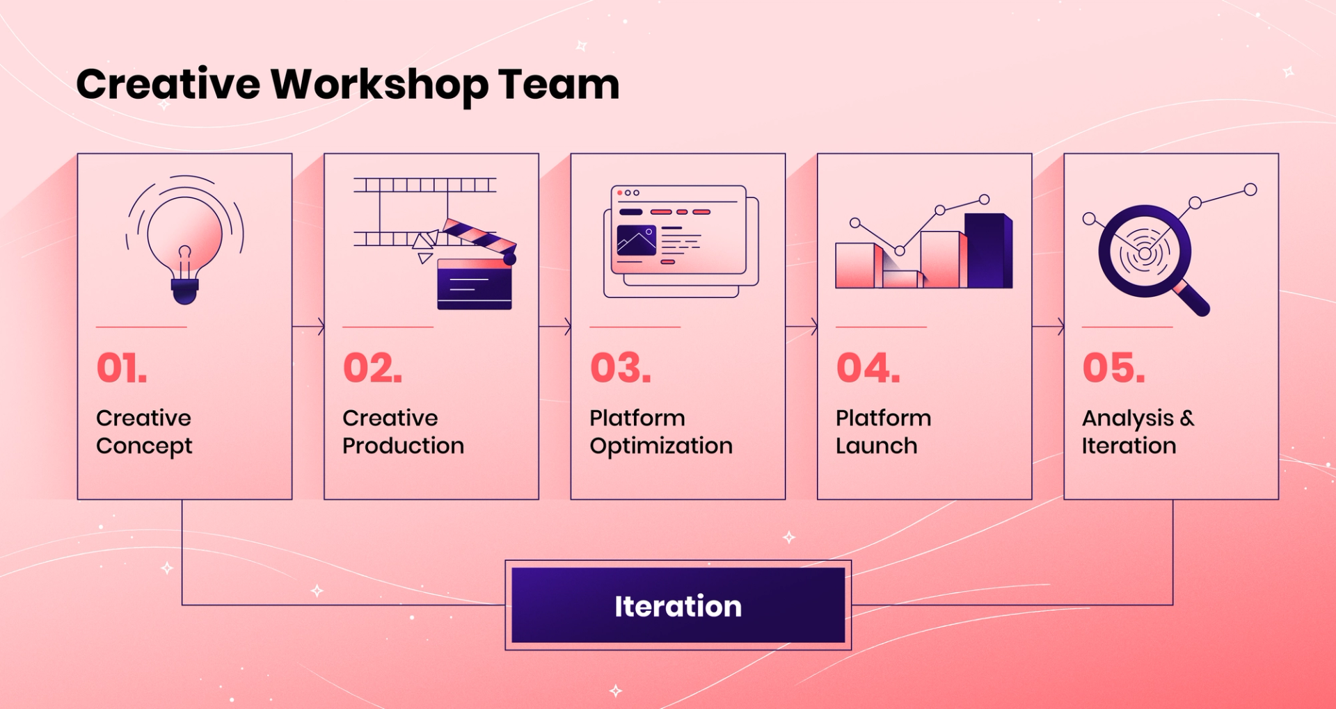Framework for creative workshop team