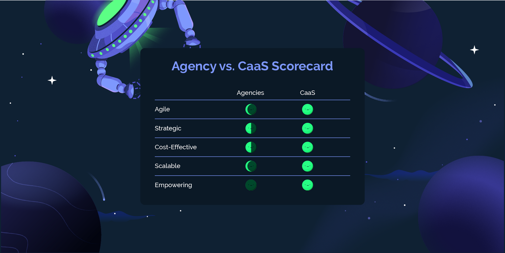 An infographic of an agency scorecard that shows how agencies are less agile, strategic, cost-effective, scalable and empowering than Creative-as-a-Service. 