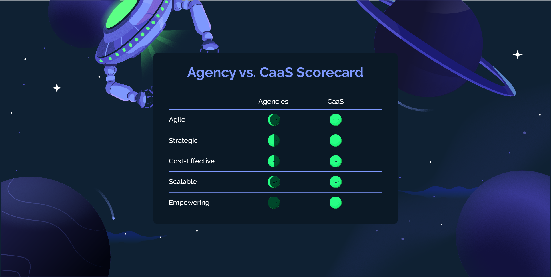 An infographic of an agency scorecard that shows how agencies are less agile, strategic, cost-effective, scalable and empowering than Creative-as-a-Service.