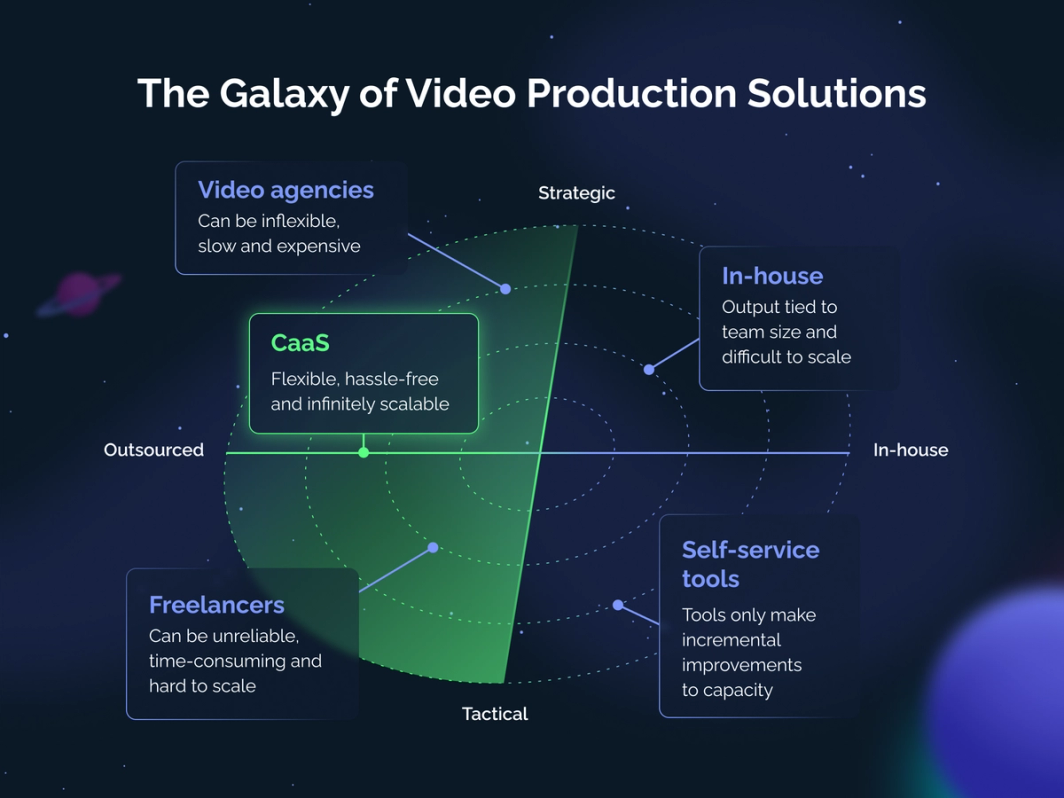 The Galaxy of Video Production Solutions: In-house, self-service tools, freelancers, CaaS, video agencies