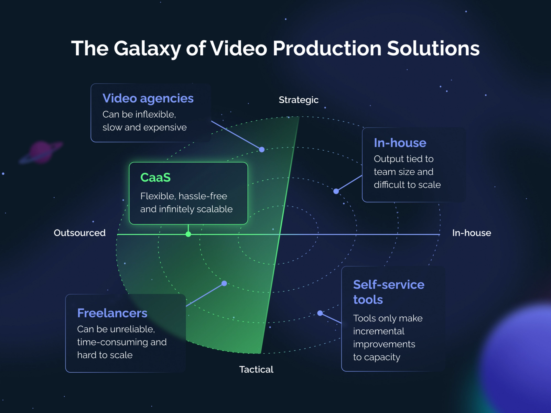 The Galaxy of Video Production Solutions: In-house, self-service tools, freelancers, CaaS, video agencies