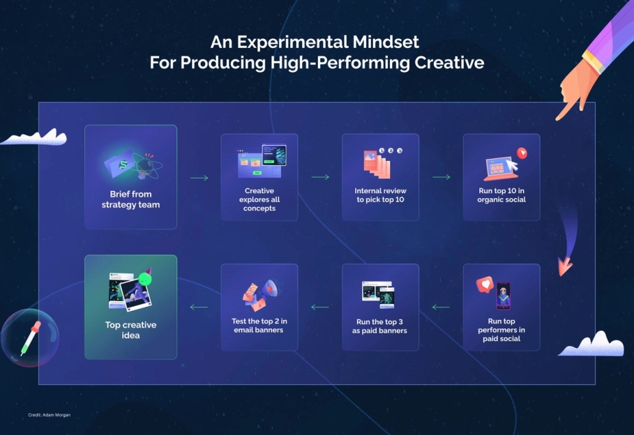 An infographic that shows Adam Morgan's Framework for Measuring Creativity