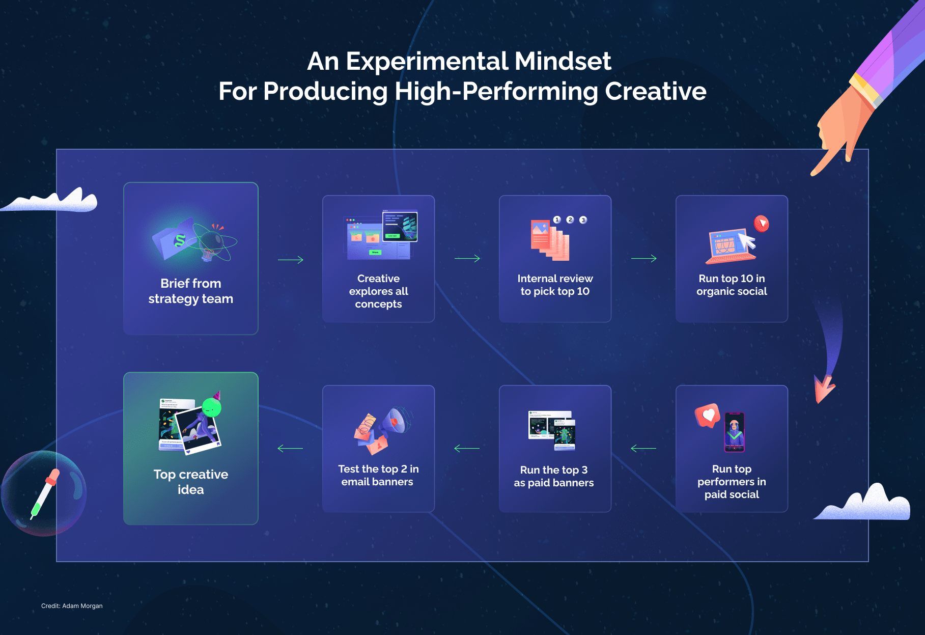 An infographic that shows Adam Morgan's Framework for Measuring Creativity