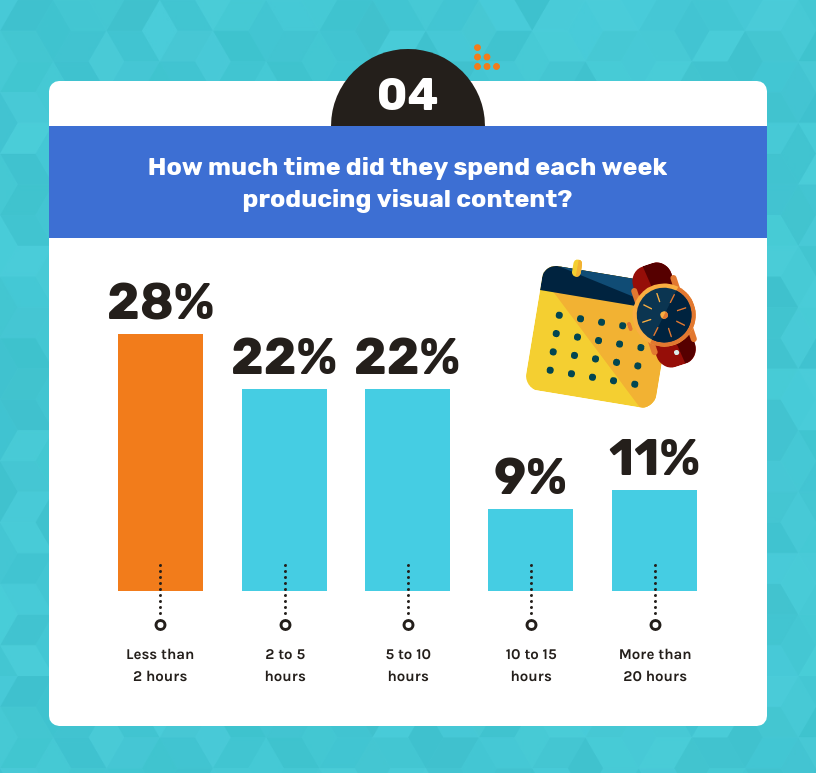 sosyal medya grafikleri oluşturmak için harcanan zaman