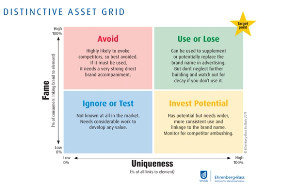 Ehrenberg-Bass Institute for Marketing Distinct Asset Grid