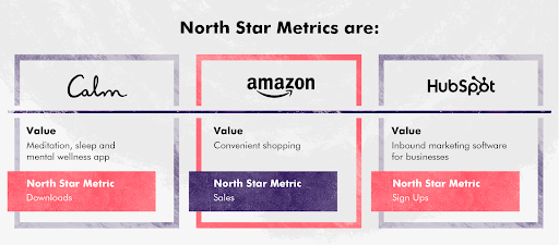 An infographic that shows how a company’s North Star metric is tied to its growth model. The Calm App’s North Star is downloads, Amazon’s is sales and HubSpot’s is signups. 