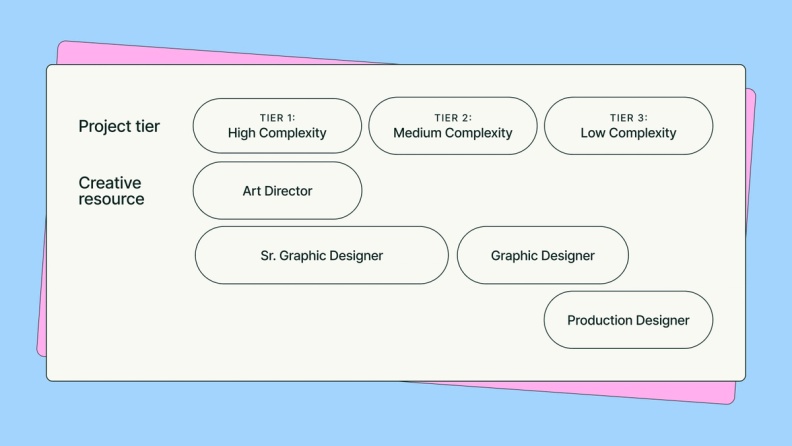 Tiering graphic example