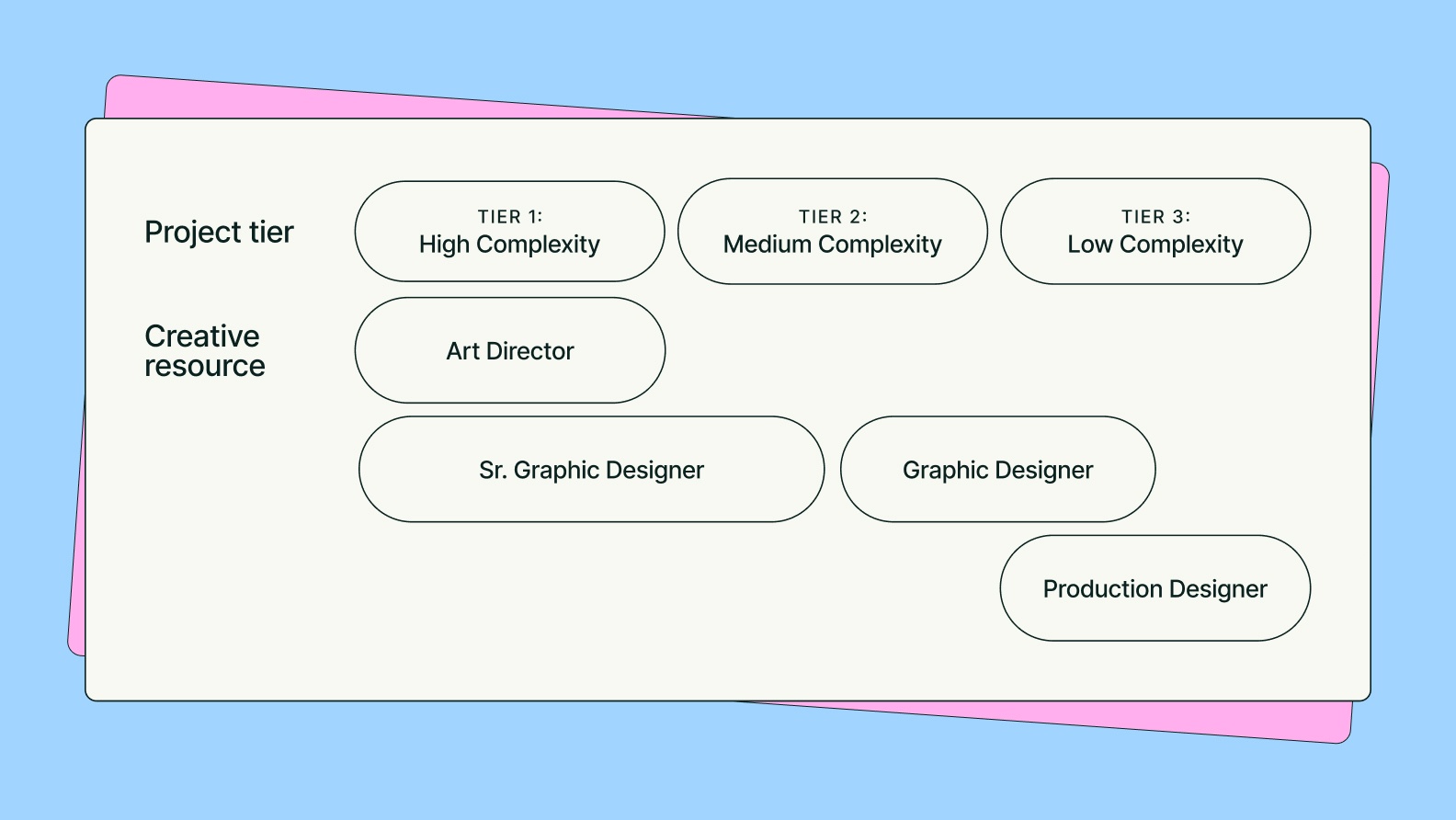 Example of creative tiering system