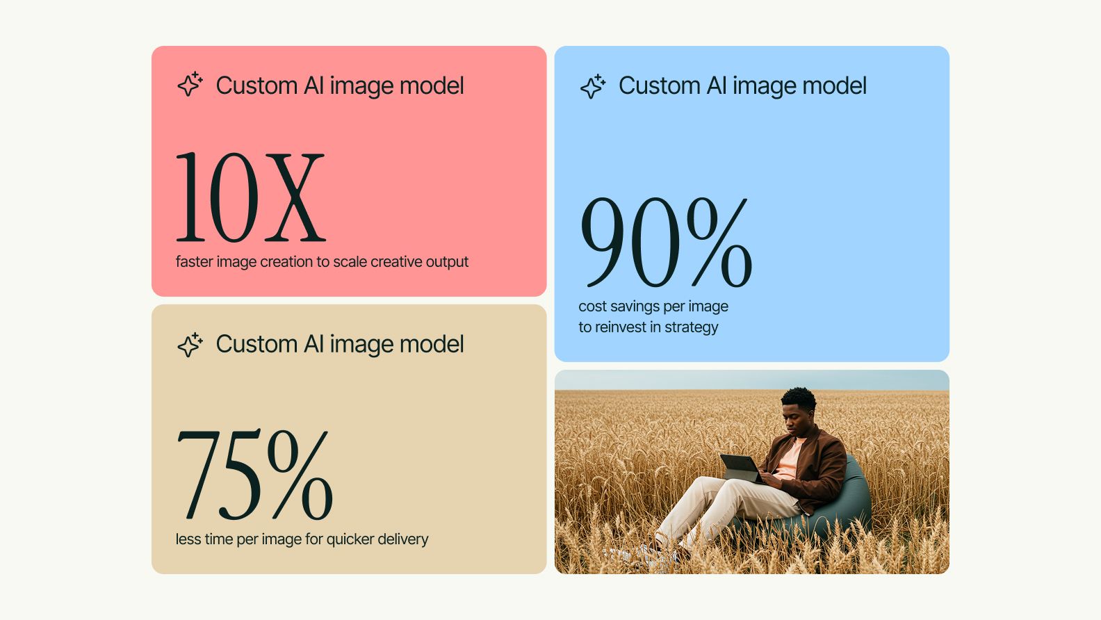 Custom AI image model efficiency gains 10x faster image creation 75% less time per image 85% cost savings per image