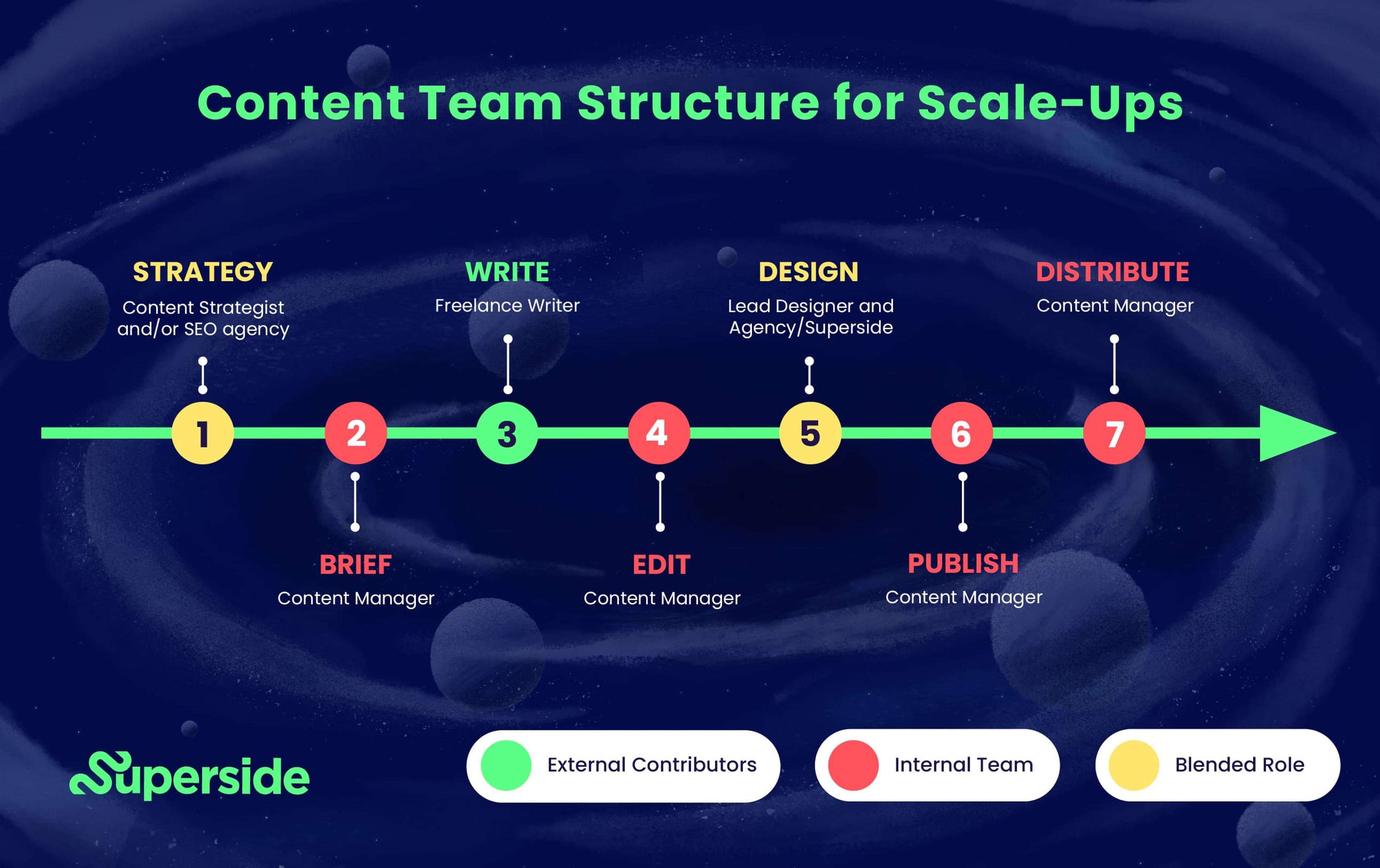 What is Content Operations? Content Ops 2023 Guide - Superside