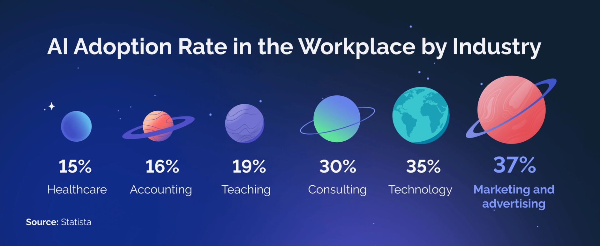 AI Adoption Rate in the Workplace by Industry