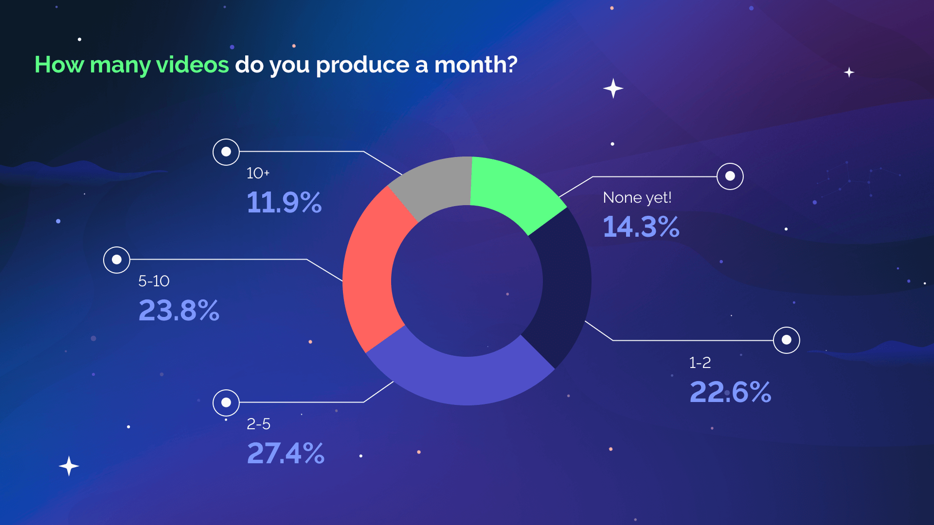 How many videos do you produce a month?