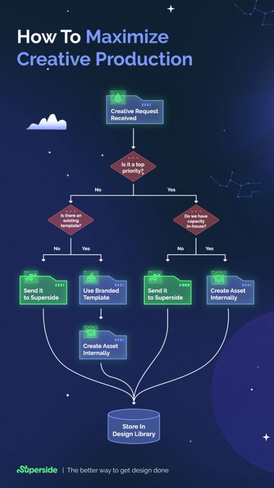 How to Maximize Creative Production