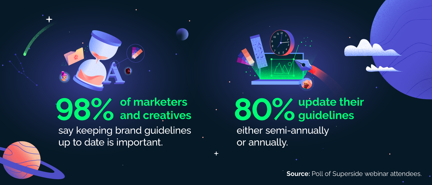An infographic that shows 98% of marketers and creatives think it's important to keep brand guidelines current and 80% update them annually or semi-annually. 