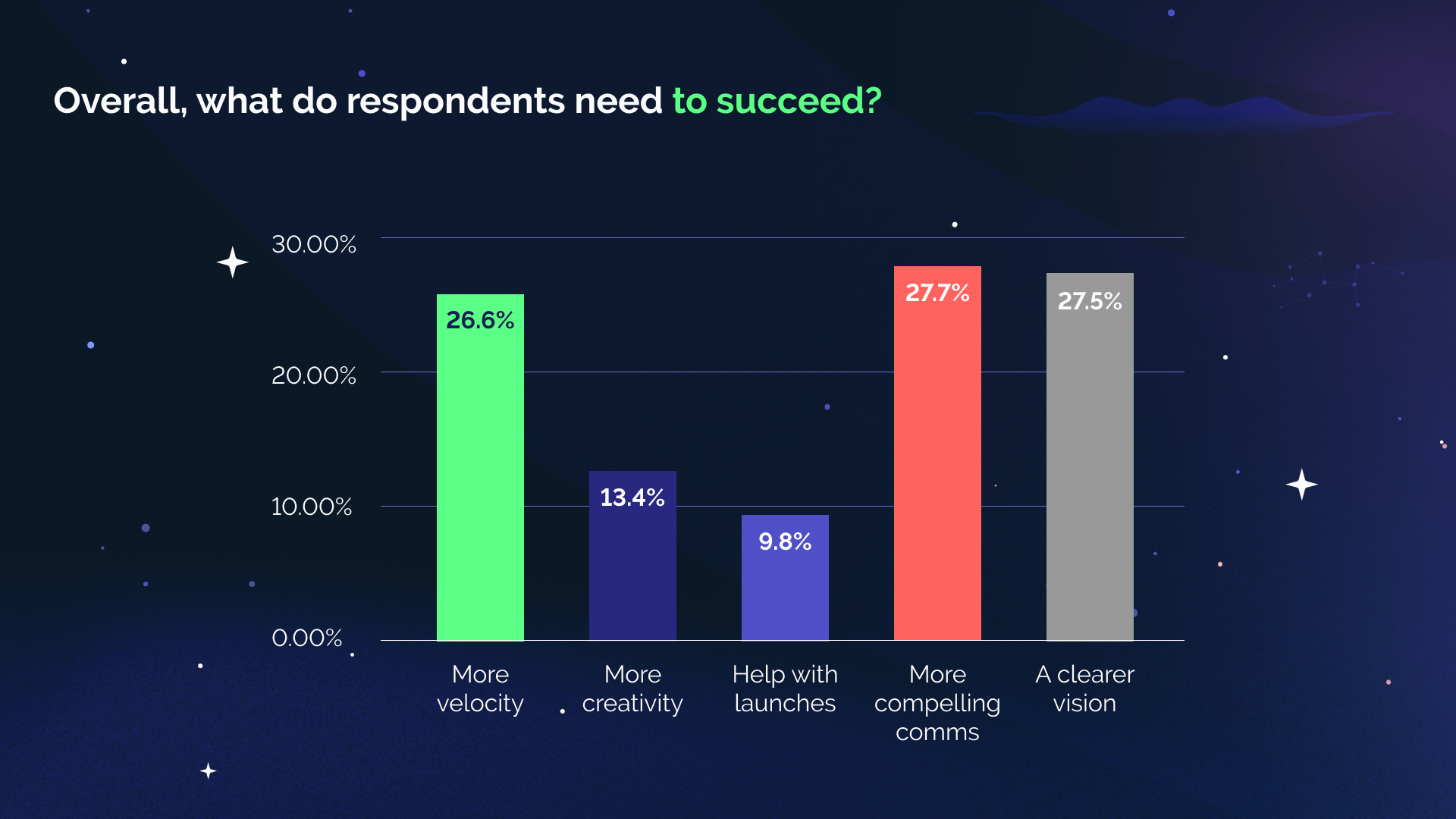Overall, what do respondents need to succeed?