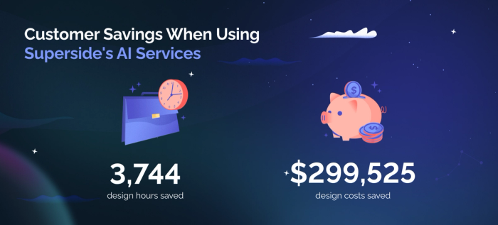 Customer Savings When Using Superside's AI Services