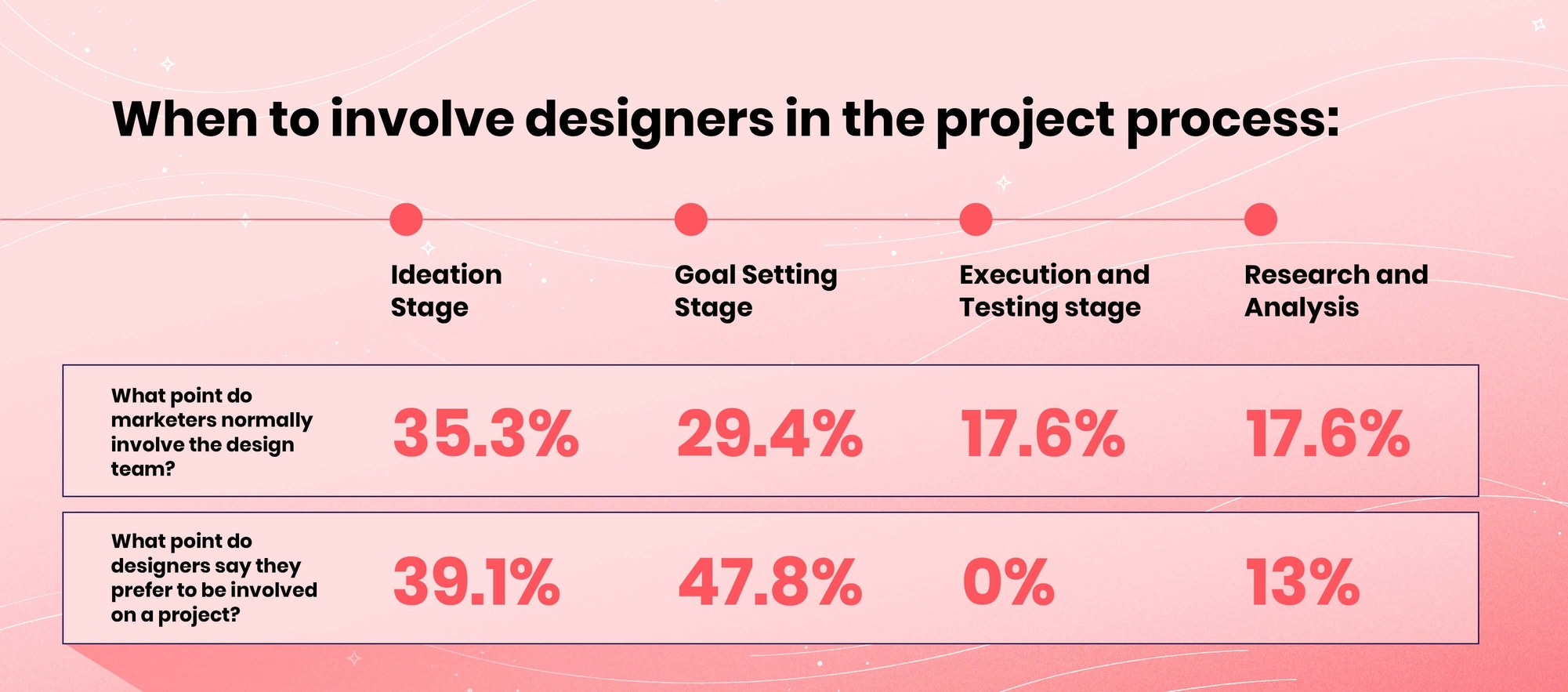 When to involve designers in the project process