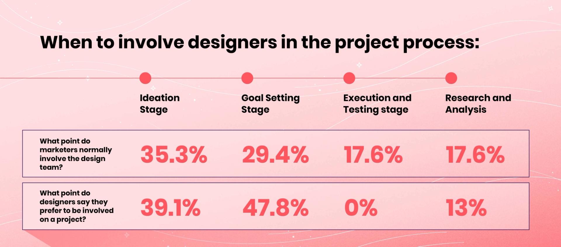 When to involve designers in the project process