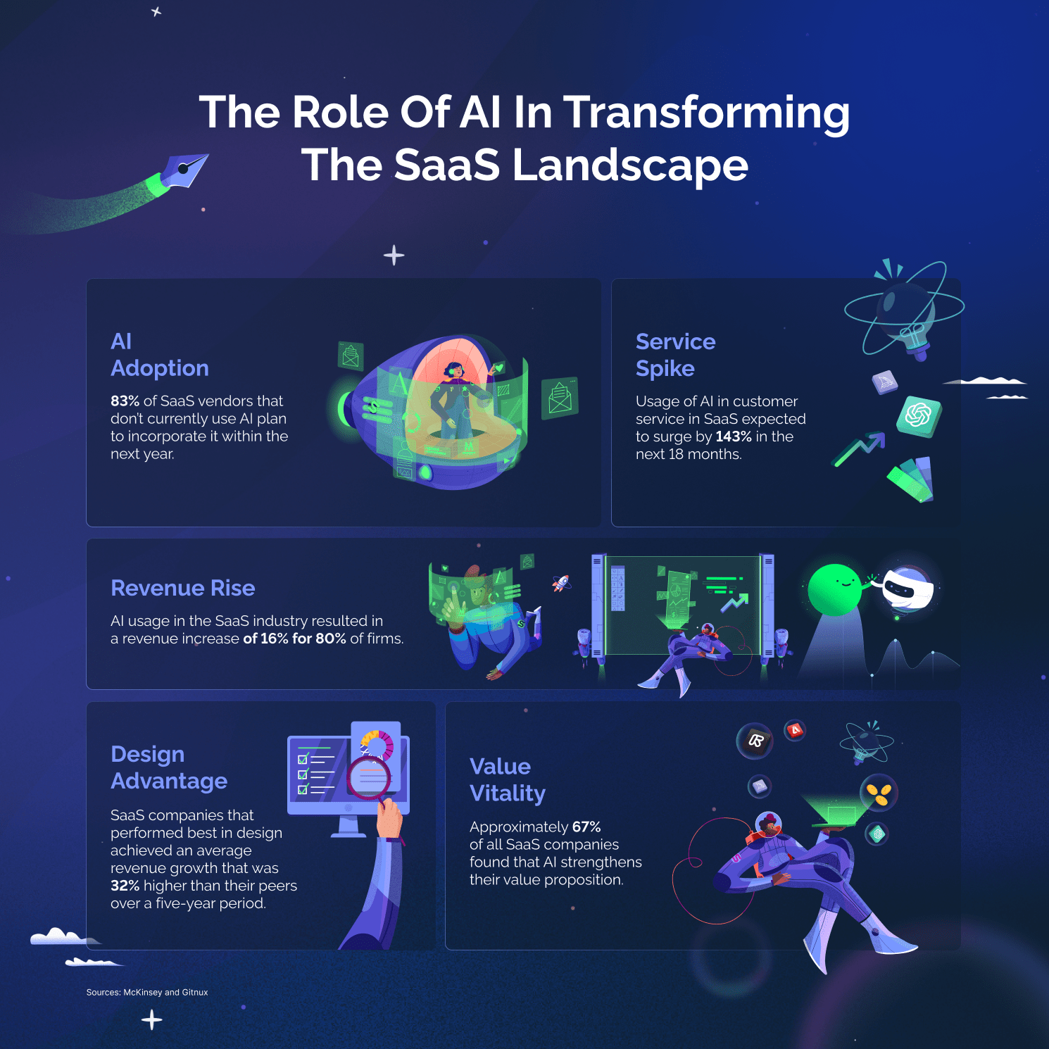 role of ai in saas
