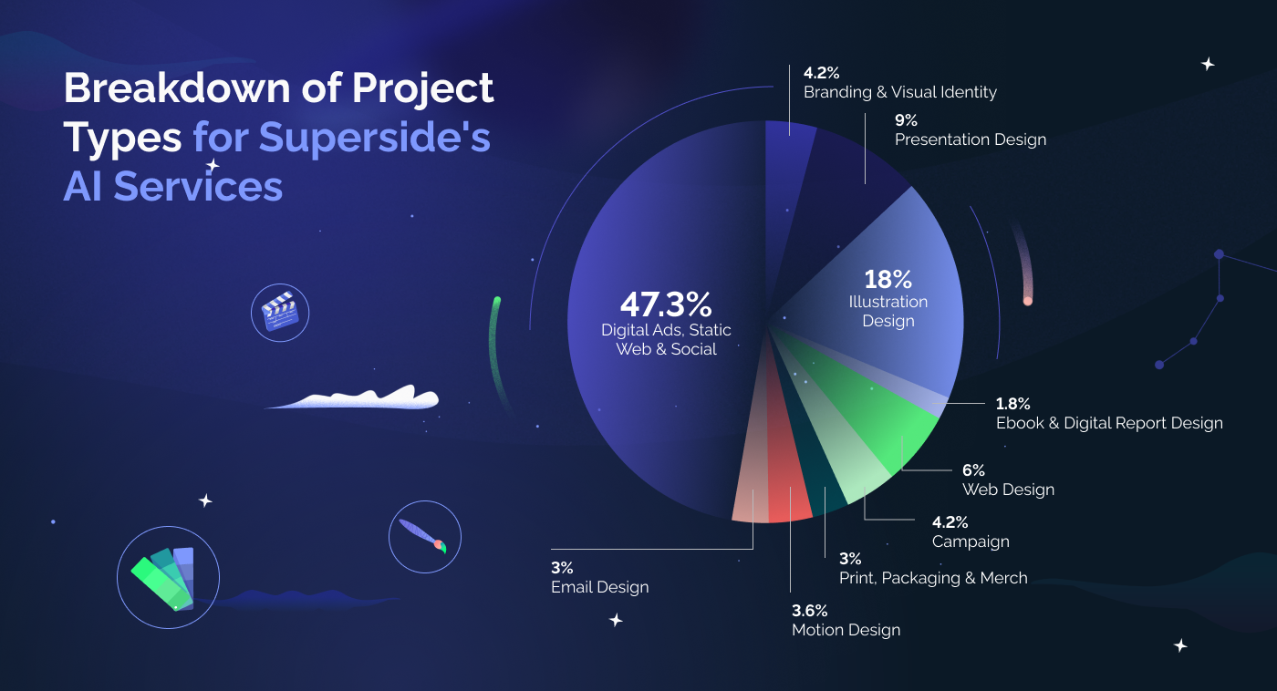 Breakdown of Project Types for Superside's AI Services