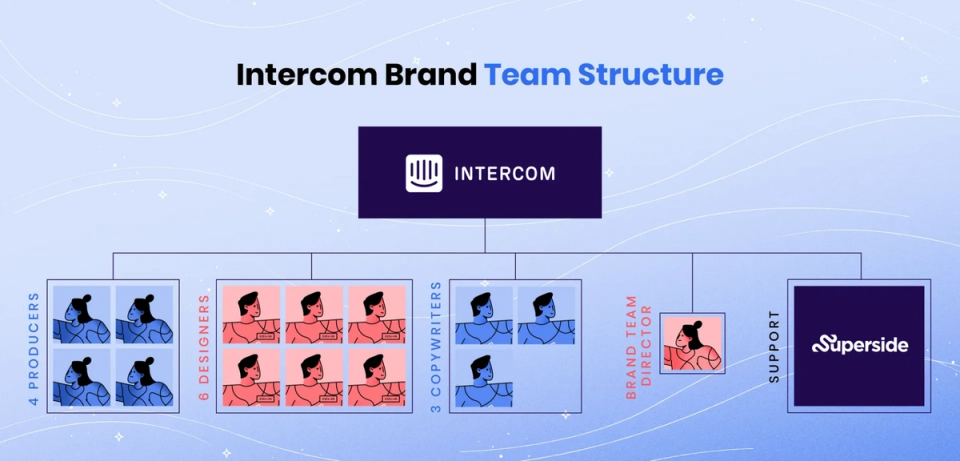 Intercom Brand Team Structure