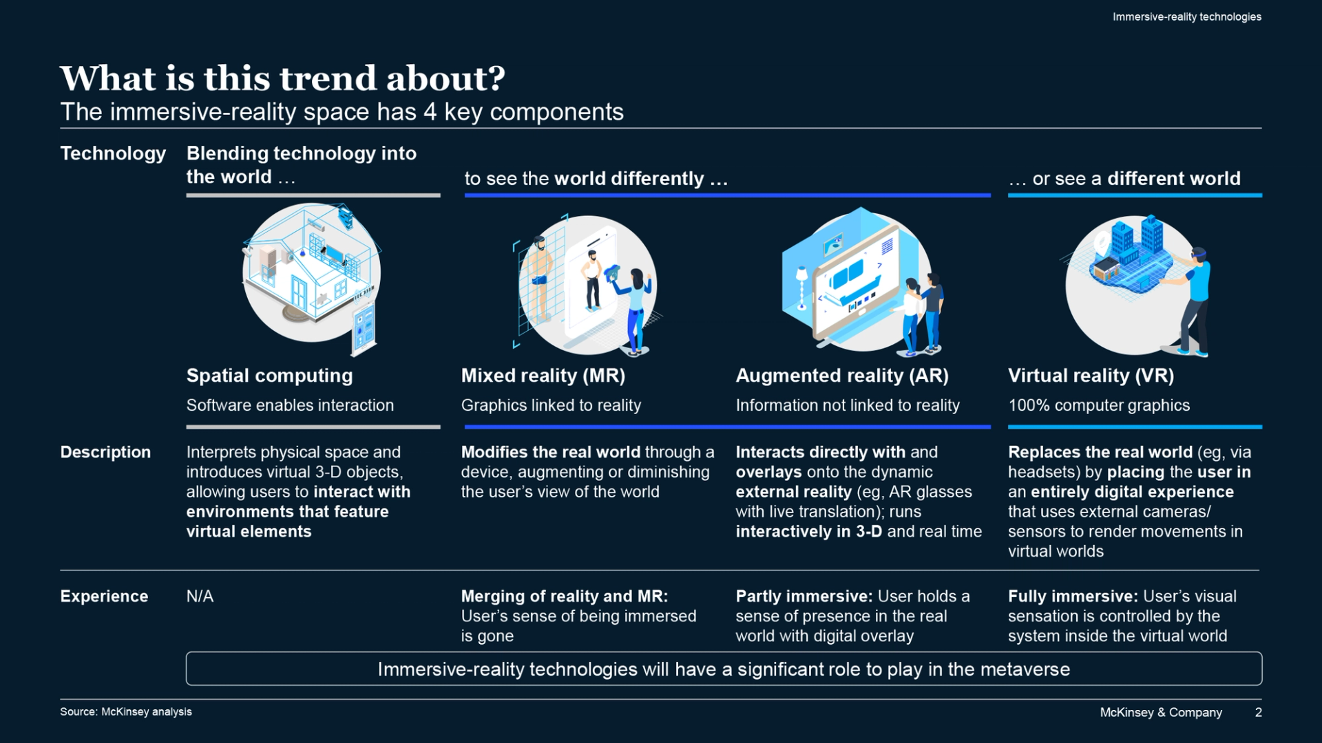 An infographic from McKinsey explaining the difference been the different kinds of immersive design and experiences. 