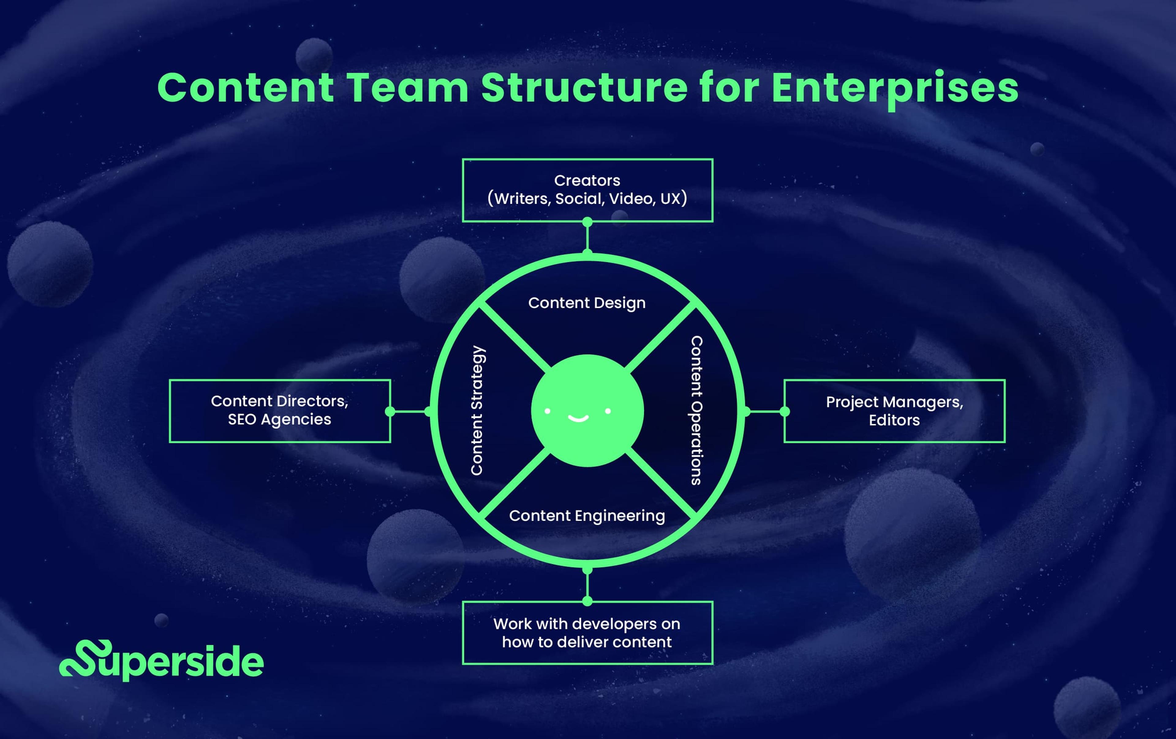 What is Content Operations? Content Ops 2023 Guide - Superside