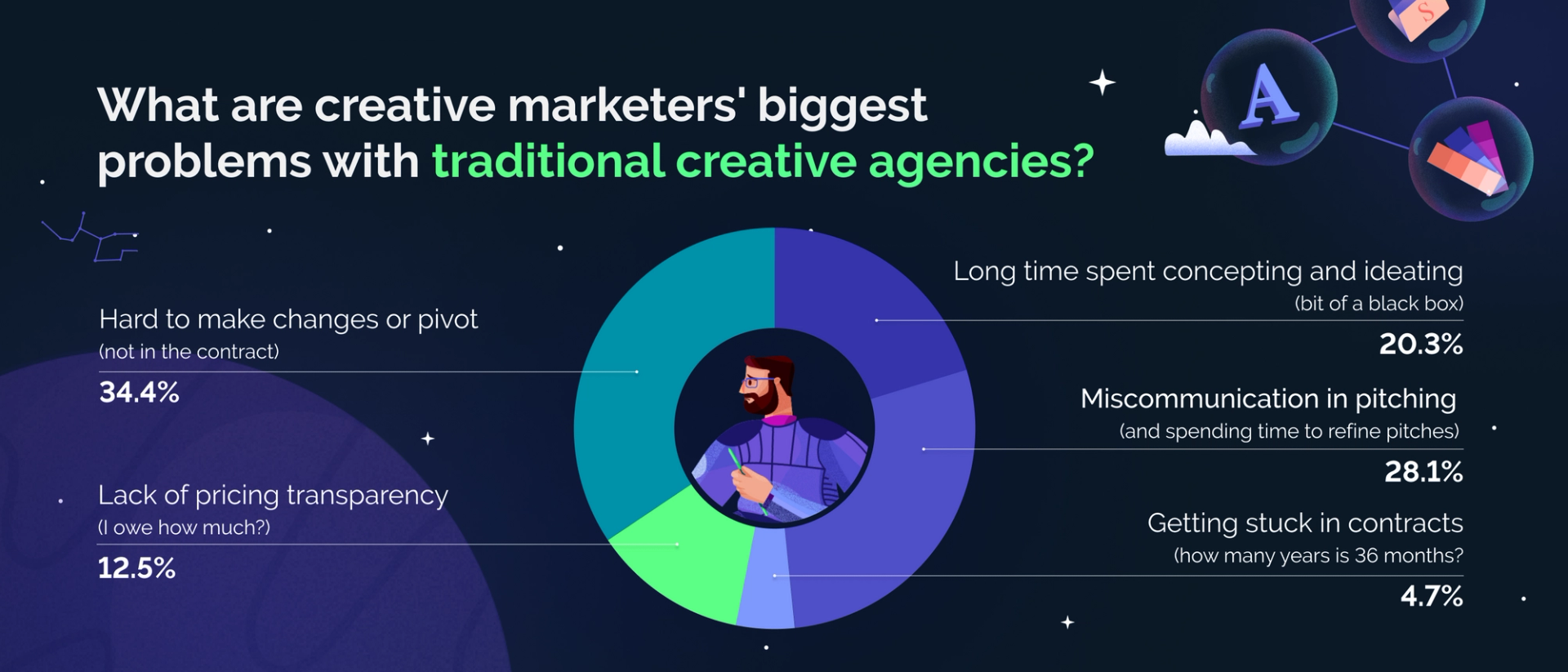 Infographic: The biggest problems with traditional creative agencies. The top answer (34.4%) was that it's hard to make changes or pivot.