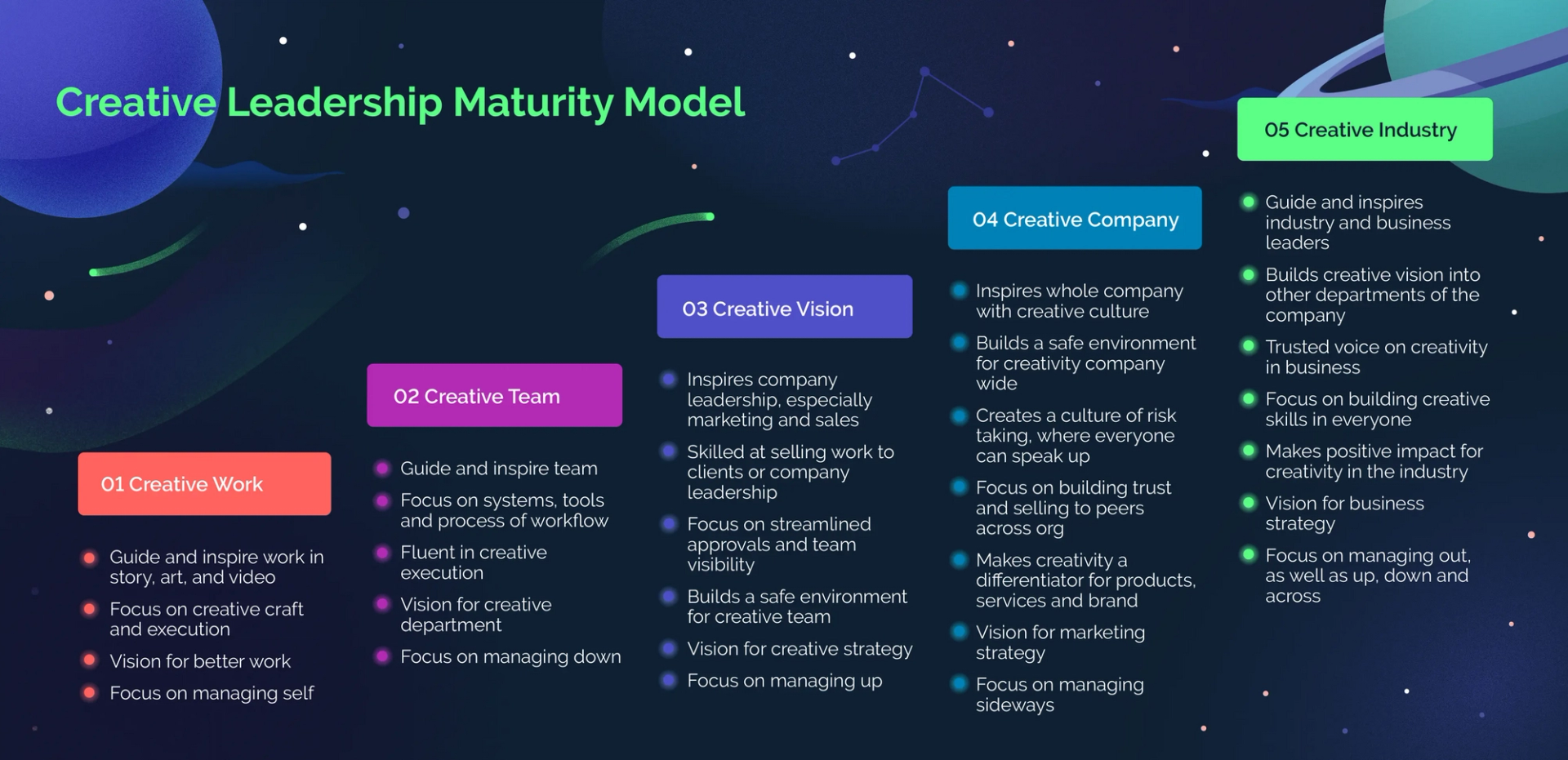 Creative Leadership Maturity Model