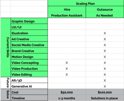 Scaling plan with hiring and outsourcing 