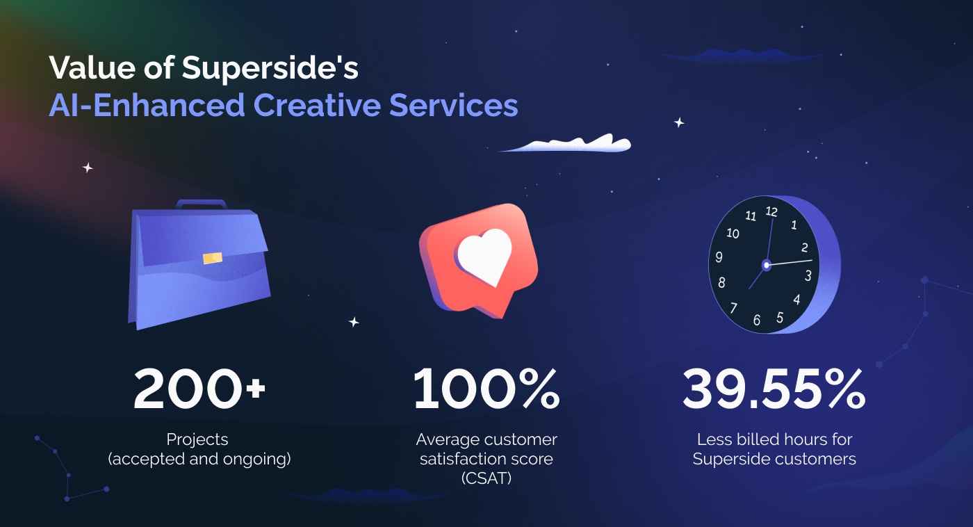 Value of Superside's AI Enhance Creative Services