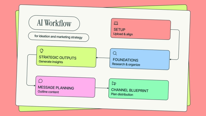 AI workflow for ideation and marketing strategy