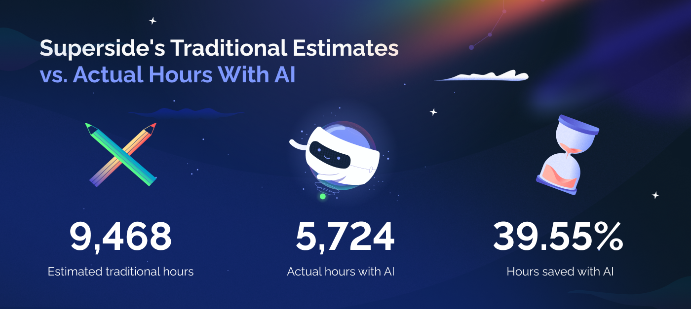 Superside's Traditional Estimates vs. Actual Hours With AI