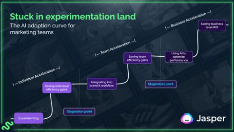 The AI adoption curve for marketing teams