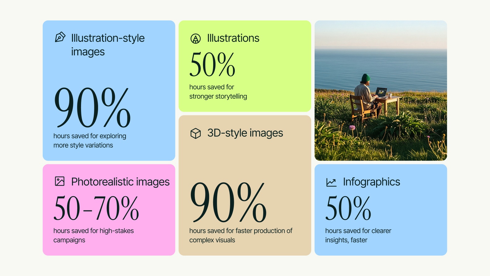 Image generation efficiency gains* Use case Design hours saved 3D-style images 90% Illustration-style images 90% Photorealistic images 50-70% Illustrations 50% Infographics 50%